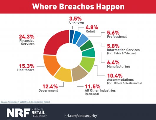 so restaurants are not immune to data breaches.