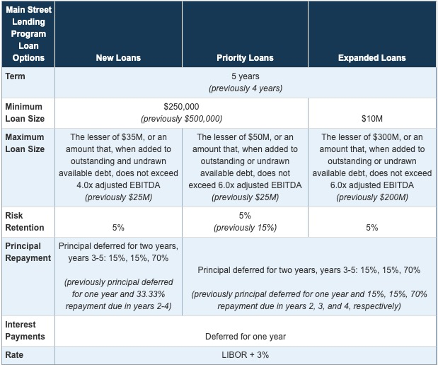 Federal Reserve’s Main Street Lending Program Coming Soon