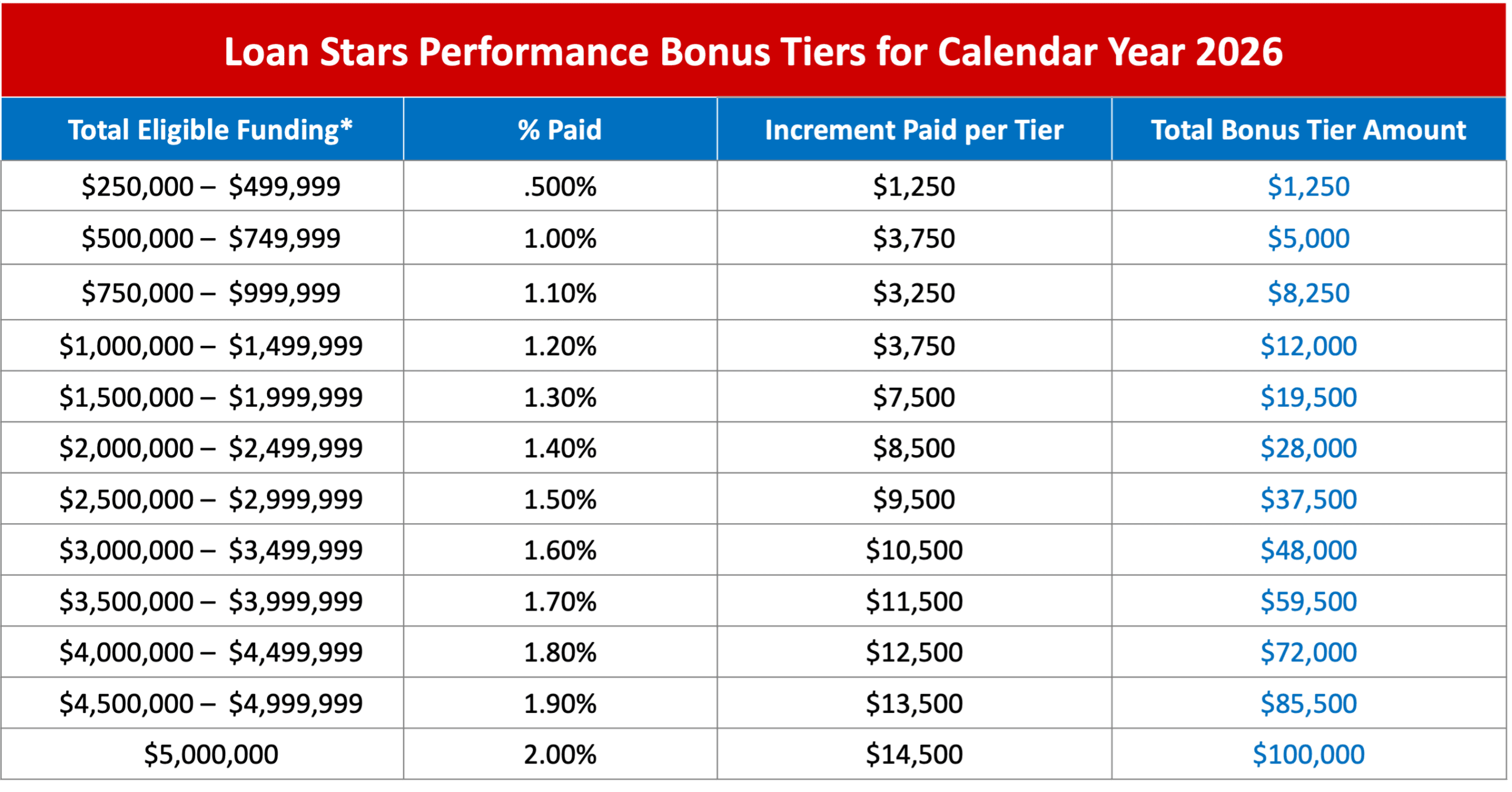 2026 Performance Bonus Tiers
